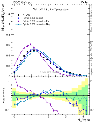 Plot of nch in 13000 GeV pp collisions