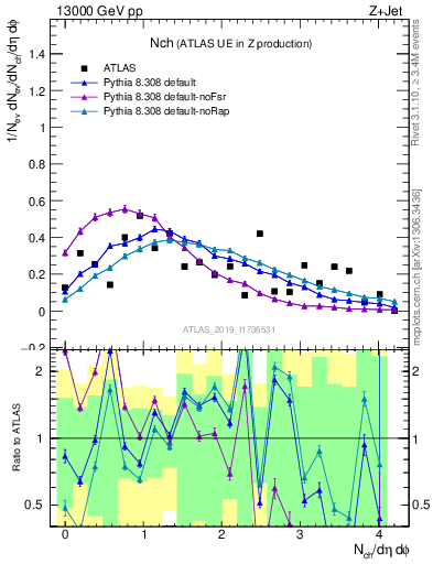 Plot of nch in 13000 GeV pp collisions