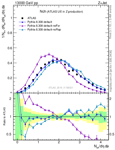 Plot of nch in 13000 GeV pp collisions