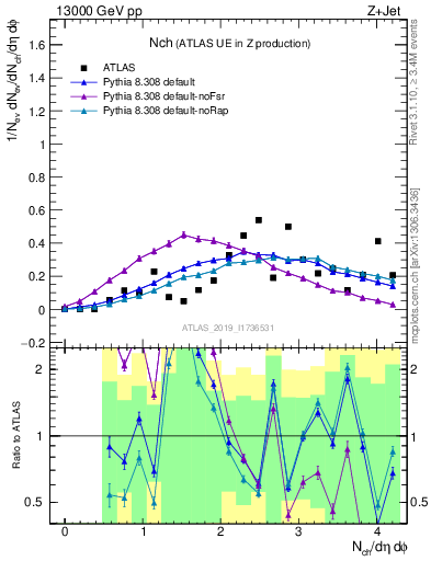 Plot of nch in 13000 GeV pp collisions