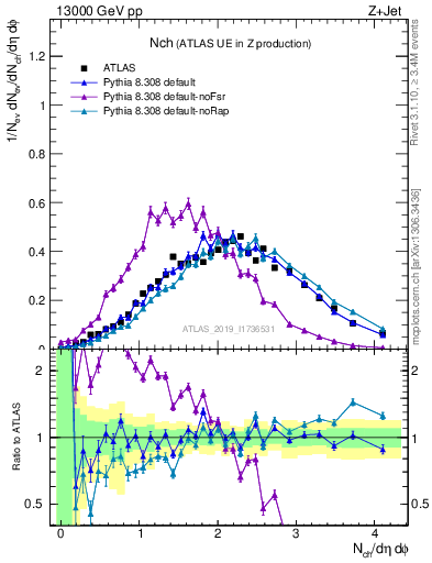 Plot of nch in 13000 GeV pp collisions