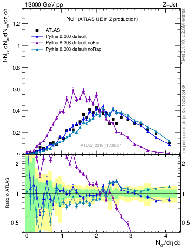 Plot of nch in 13000 GeV pp collisions