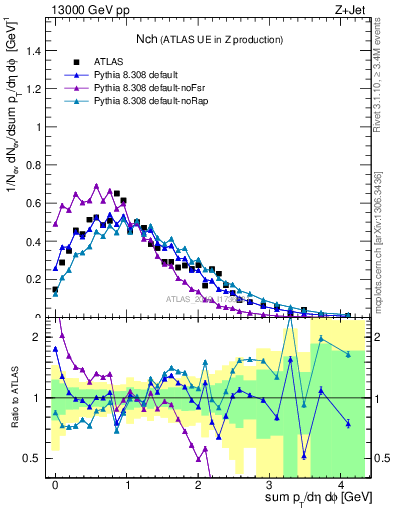 Plot of nch in 13000 GeV pp collisions