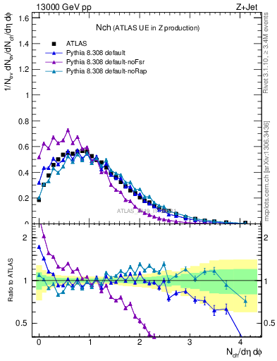 Plot of nch in 13000 GeV pp collisions