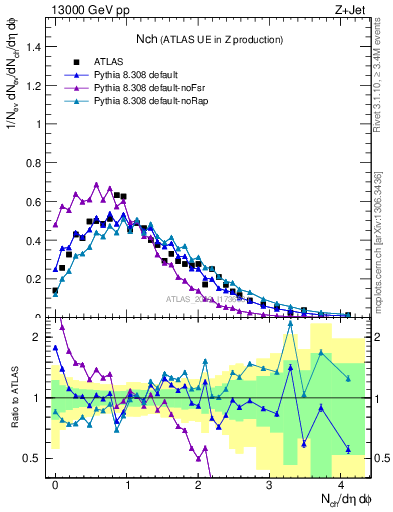 Plot of nch in 13000 GeV pp collisions