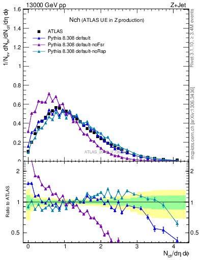 Plot of nch in 13000 GeV pp collisions