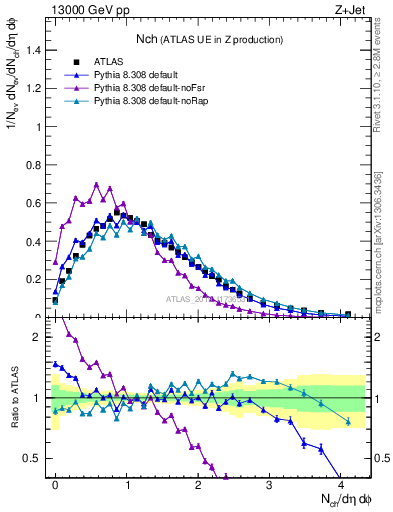 Plot of nch in 13000 GeV pp collisions