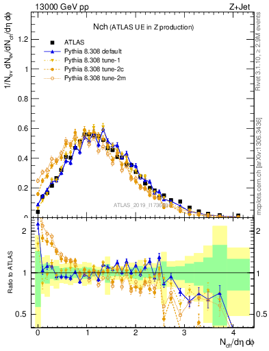 Plot of nch in 13000 GeV pp collisions