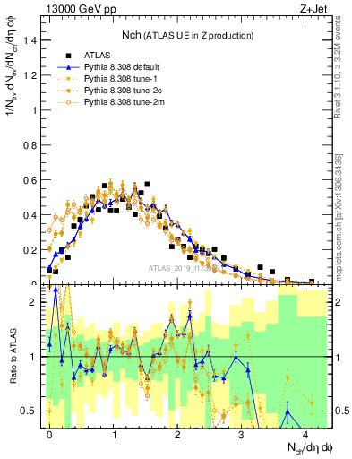 Plot of nch in 13000 GeV pp collisions