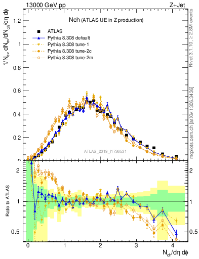 Plot of nch in 13000 GeV pp collisions