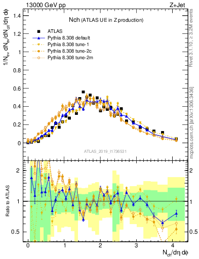 Plot of nch in 13000 GeV pp collisions