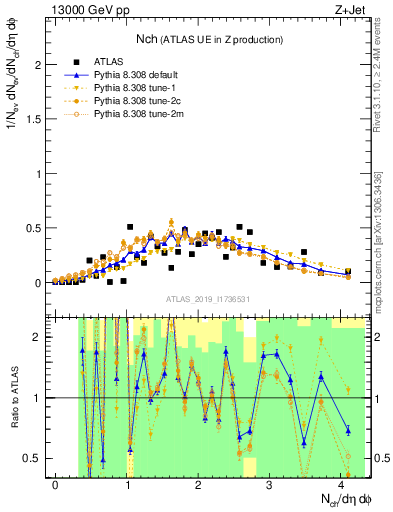 Plot of nch in 13000 GeV pp collisions