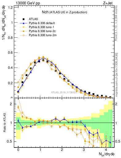 Plot of nch in 13000 GeV pp collisions