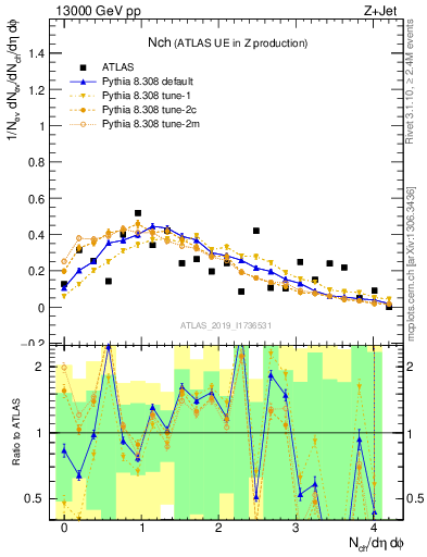 Plot of nch in 13000 GeV pp collisions