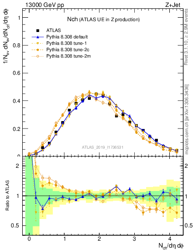 Plot of nch in 13000 GeV pp collisions