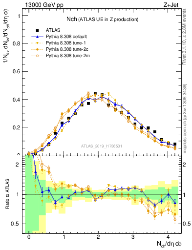 Plot of nch in 13000 GeV pp collisions