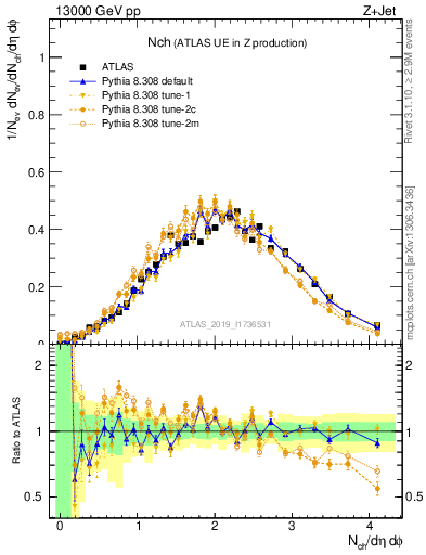 Plot of nch in 13000 GeV pp collisions