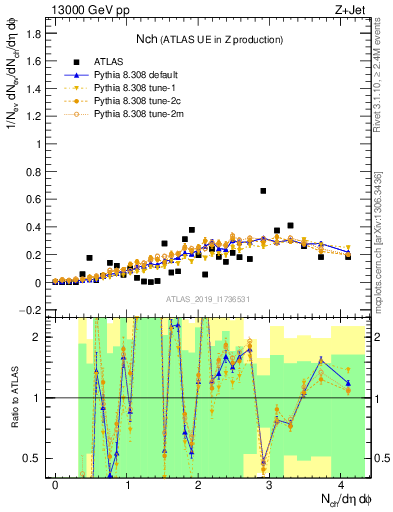 Plot of nch in 13000 GeV pp collisions