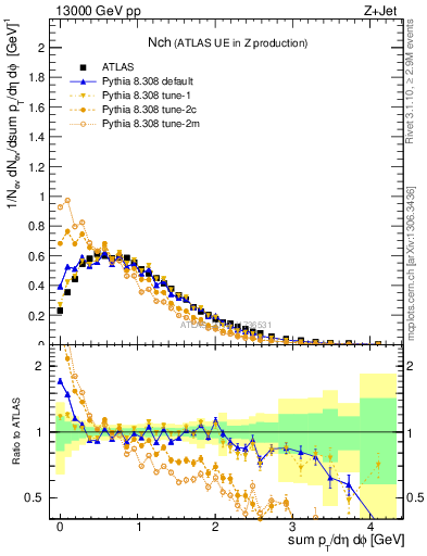 Plot of nch in 13000 GeV pp collisions