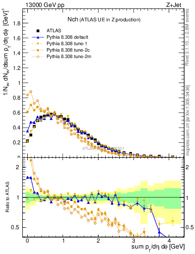 Plot of nch in 13000 GeV pp collisions