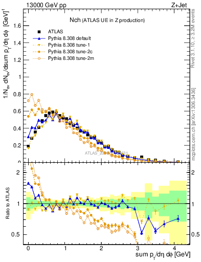 Plot of nch in 13000 GeV pp collisions