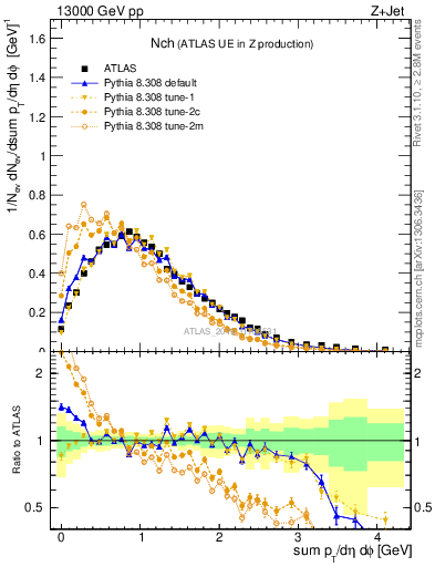 Plot of nch in 13000 GeV pp collisions