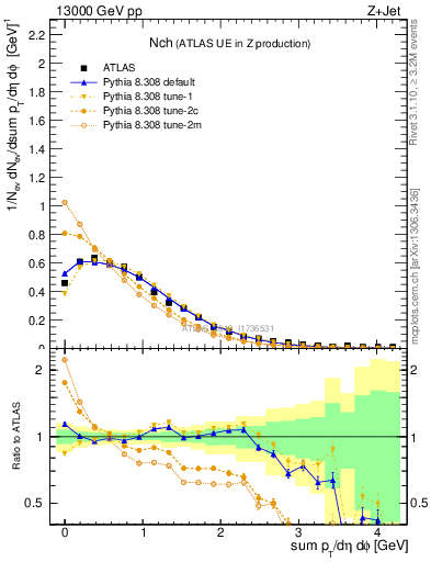 Plot of nch in 13000 GeV pp collisions