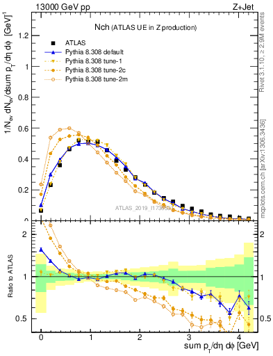 Plot of nch in 13000 GeV pp collisions