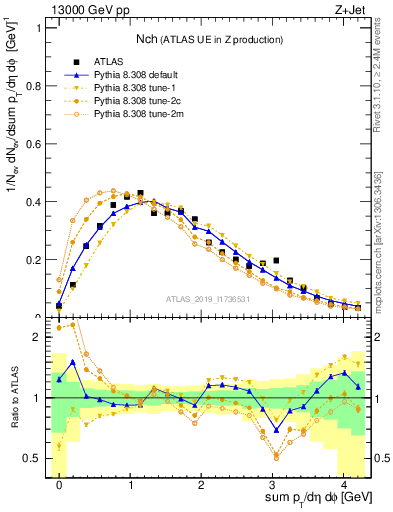 Plot of nch in 13000 GeV pp collisions