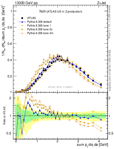 Plot of nch in 13000 GeV pp collisions