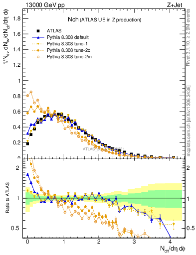 Plot of nch in 13000 GeV pp collisions