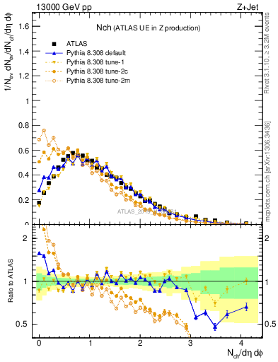 Plot of nch in 13000 GeV pp collisions