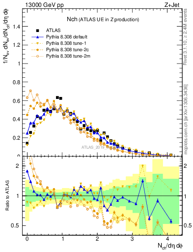 Plot of nch in 13000 GeV pp collisions