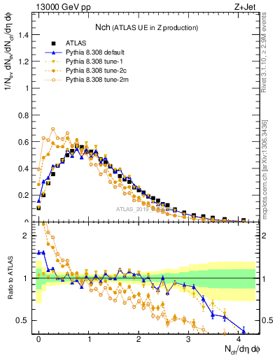 Plot of nch in 13000 GeV pp collisions