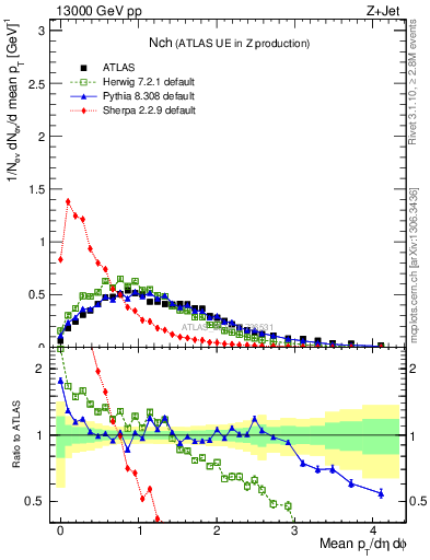 Plot of nch in 13000 GeV pp collisions