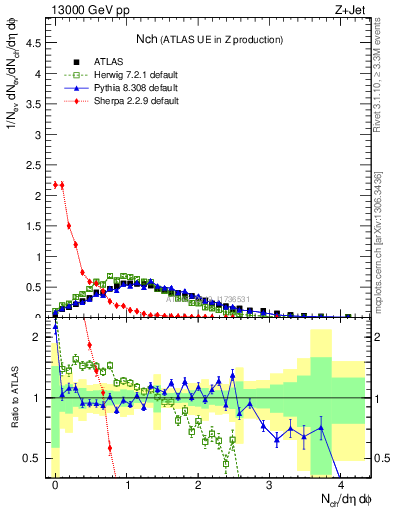 Plot of nch in 13000 GeV pp collisions