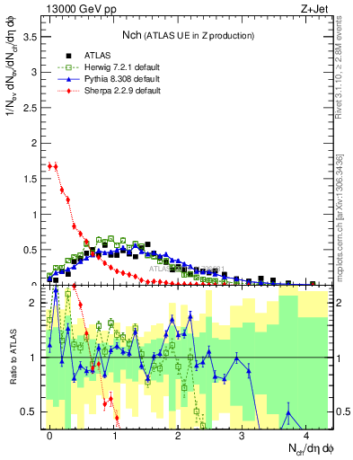 Plot of nch in 13000 GeV pp collisions