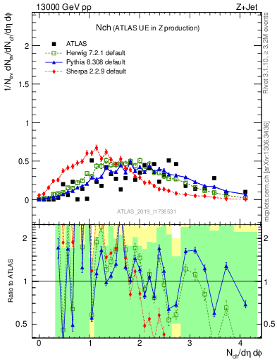 Plot of nch in 13000 GeV pp collisions