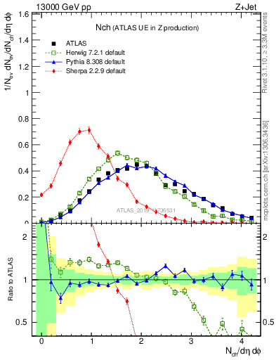 Plot of nch in 13000 GeV pp collisions