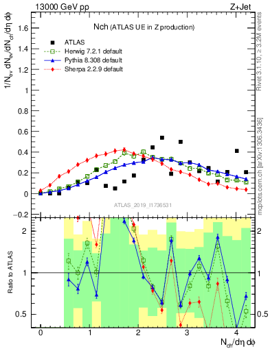 Plot of nch in 13000 GeV pp collisions