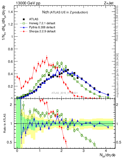 Plot of nch in 13000 GeV pp collisions