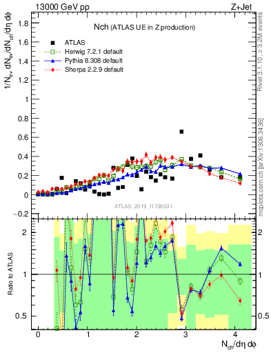 Plot of nch in 13000 GeV pp collisions