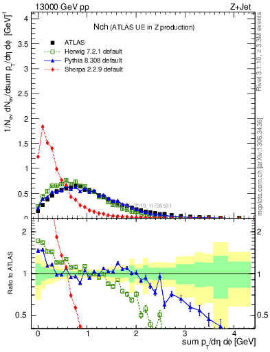 Plot of nch in 13000 GeV pp collisions