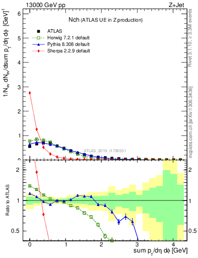 Plot of nch in 13000 GeV pp collisions