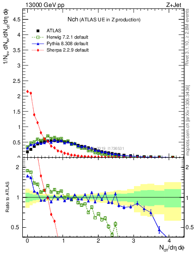 Plot of nch in 13000 GeV pp collisions