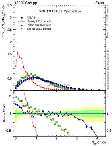 Plot of nch in 13000 GeV pp collisions