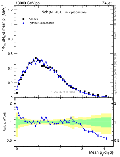 Plot of nch in 13000 GeV pp collisions