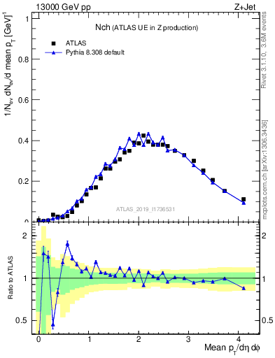 Plot of nch in 13000 GeV pp collisions