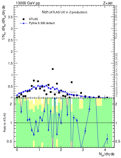 Plot of nch in 13000 GeV pp collisions