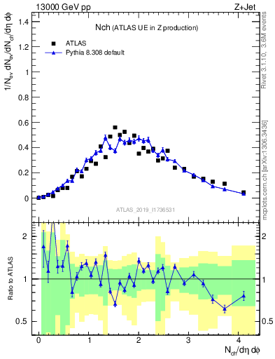 Plot of nch in 13000 GeV pp collisions